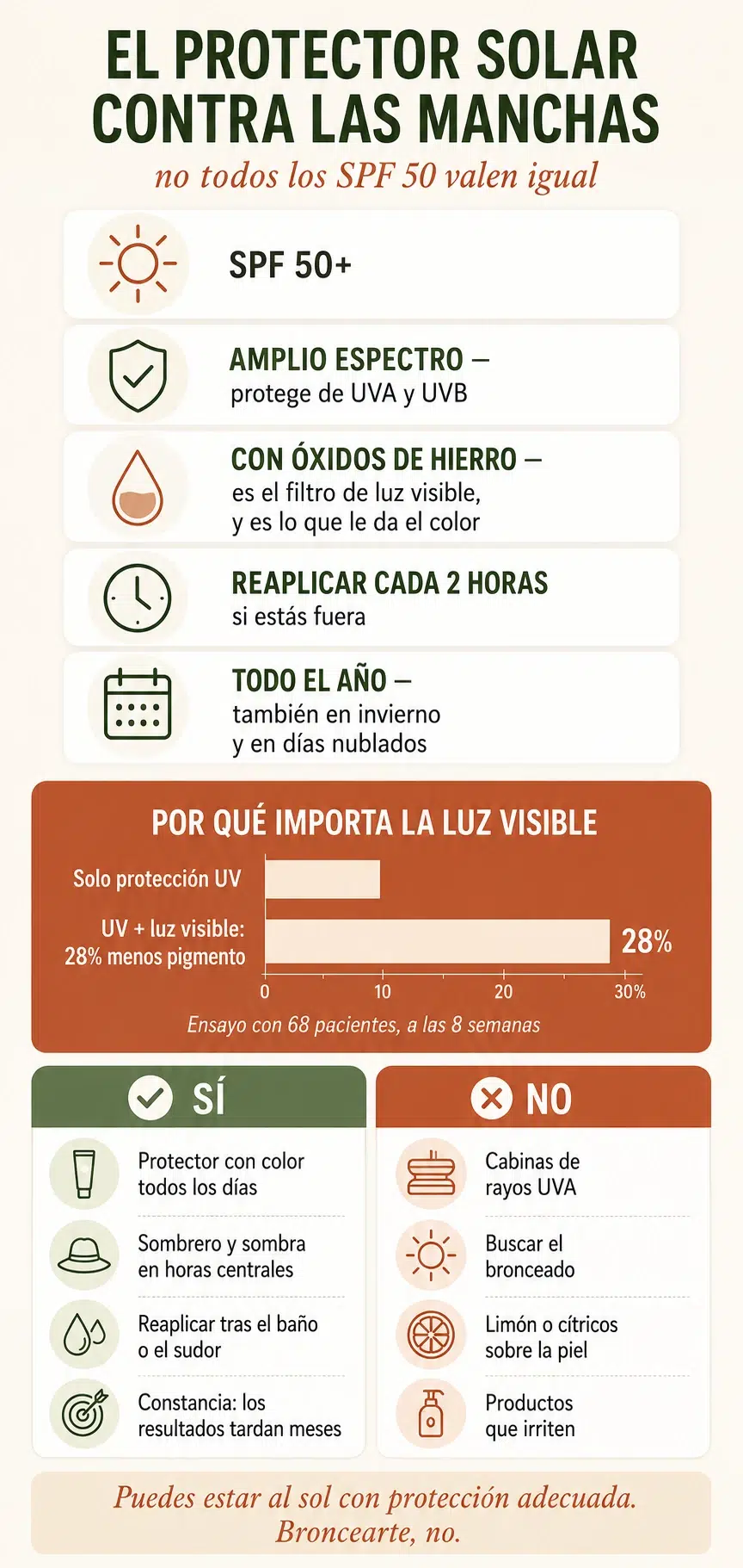 C&oacute;mo elegir el protector solar contra las manchas: SPF 50+, amplio espectro, &oacute;xidos de hierro y reaplicaci&oacute;n cada dos horas